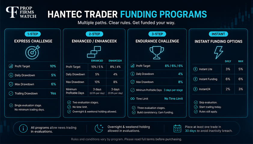 Hantec Trader Funding Programs