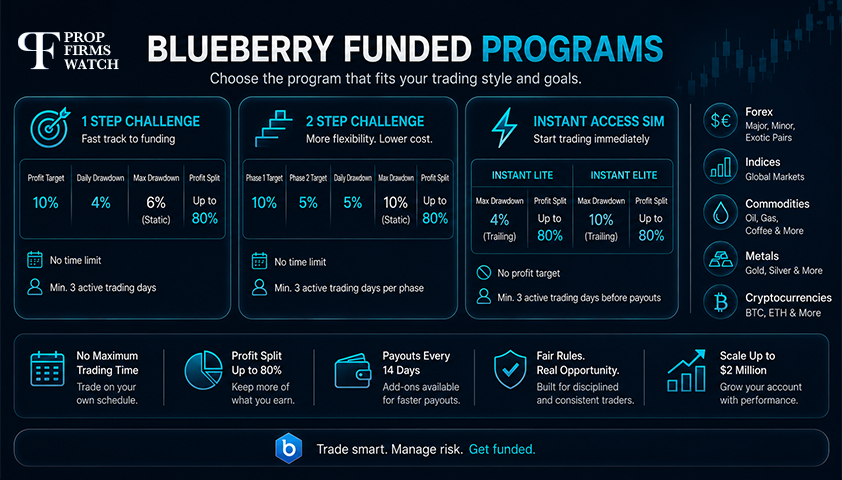 Blueberry Funded Programs